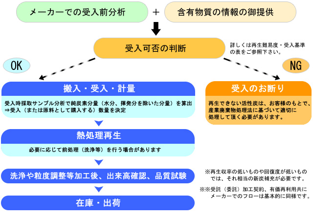 活性炭の再生フロー